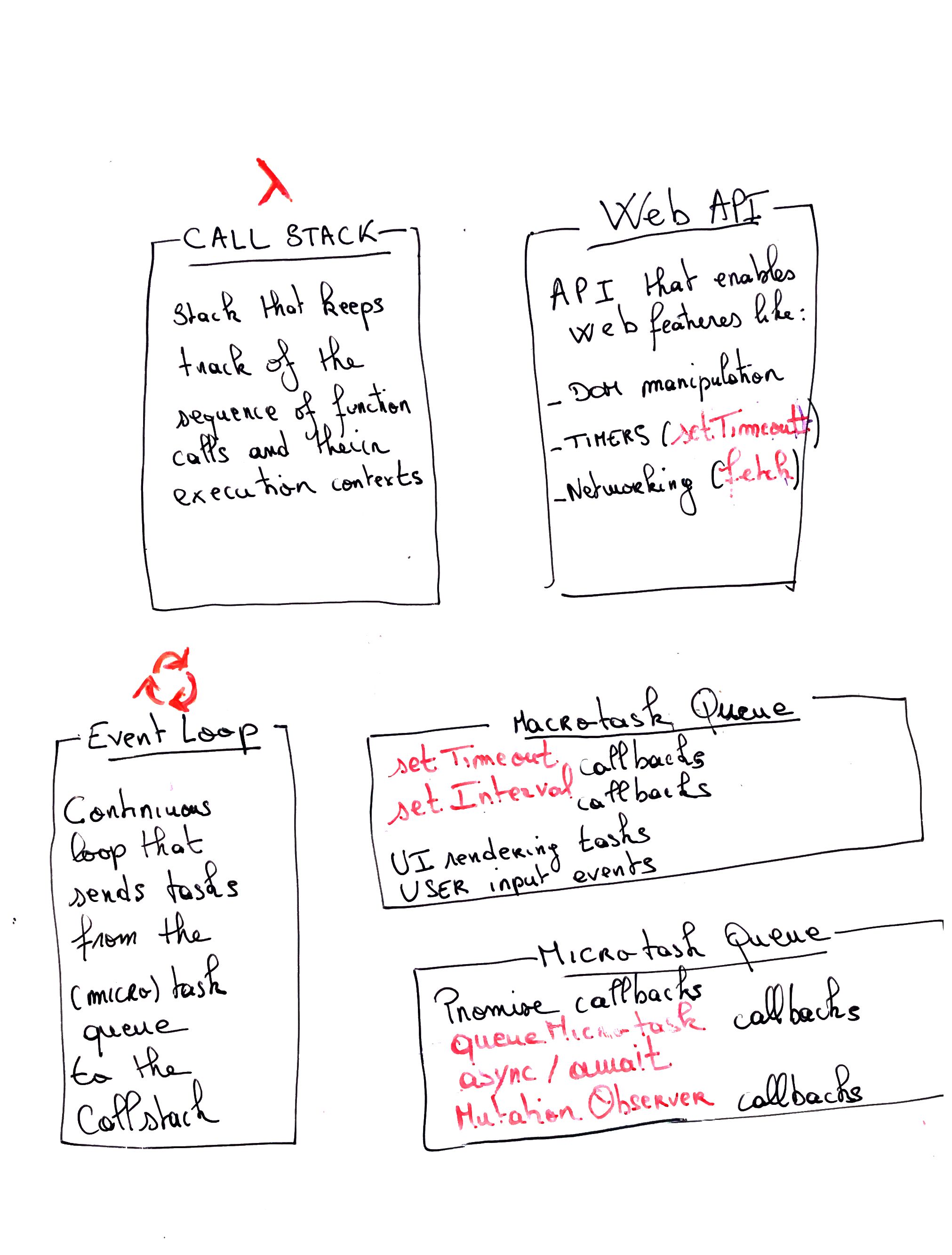 Illustrative showing the Javascript callstack, with a stack of function calls and the current executing function at the top of the stack.