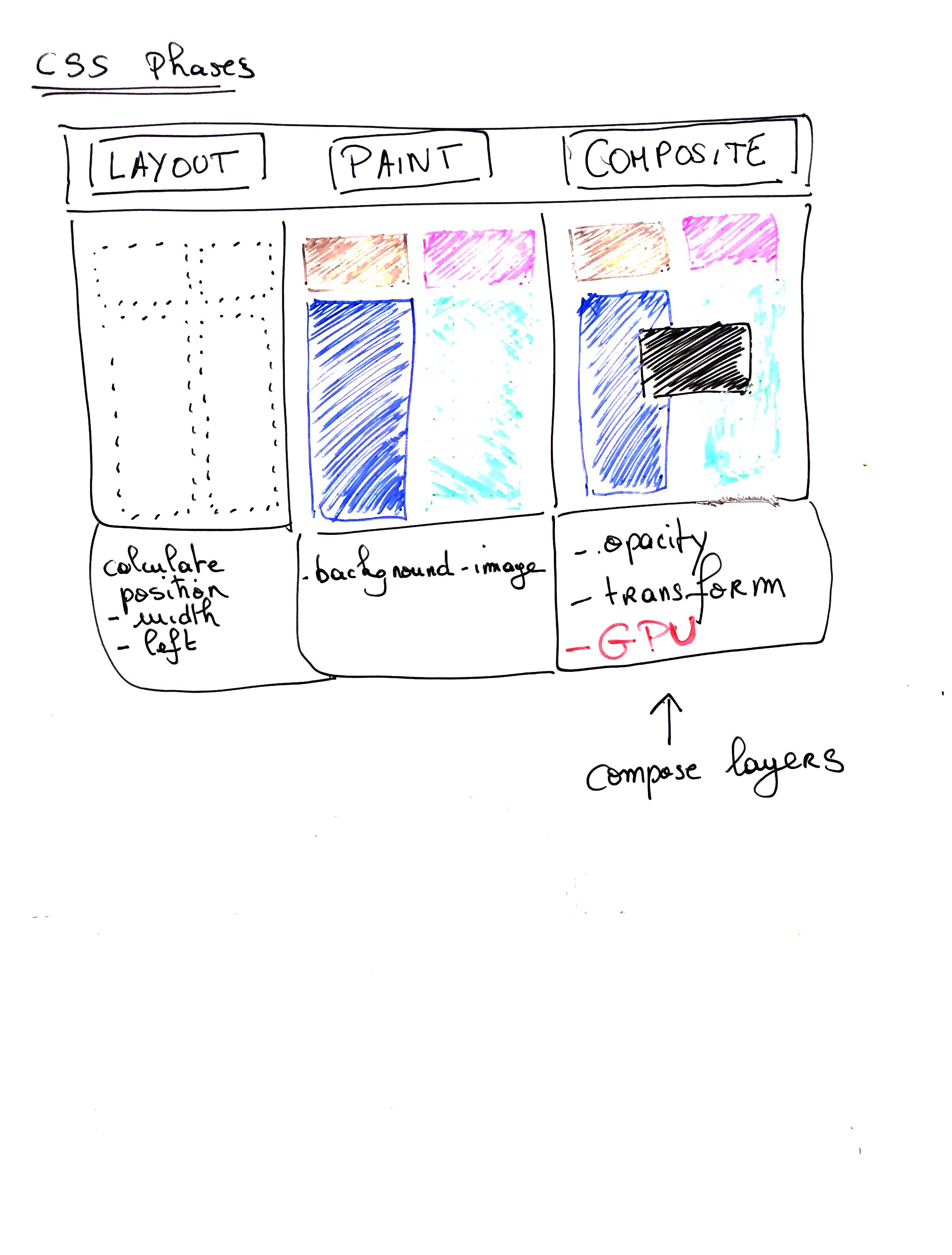 Illustrative image showing the different phases of CSS rendering in a browser, including parsing, style calculation, layout, and painting.